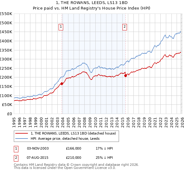 1, THE ROWANS, LEEDS, LS13 1BD: Price paid vs HM Land Registry's House Price Index