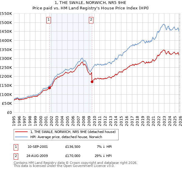 1, THE SWALE, NORWICH, NR5 9HE: Price paid vs HM Land Registry's House Price Index