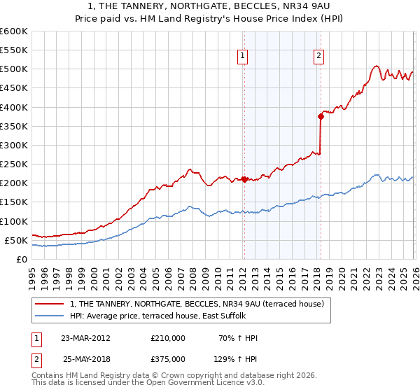 1, THE TANNERY, NORTHGATE, BECCLES, NR34 9AU: Price paid vs HM Land Registry's House Price Index