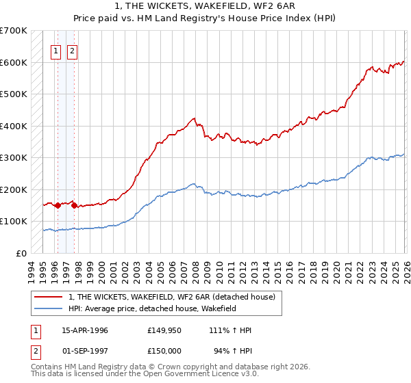 1, THE WICKETS, WAKEFIELD, WF2 6AR: Price paid vs HM Land Registry's House Price Index