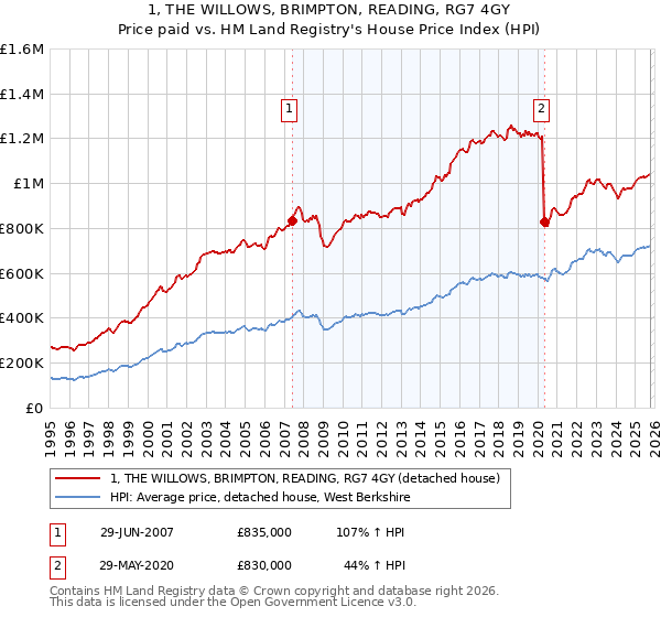 1, THE WILLOWS, BRIMPTON, READING, RG7 4GY: Price paid vs HM Land Registry's House Price Index