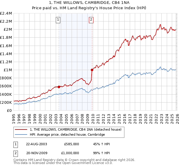 1, THE WILLOWS, CAMBRIDGE, CB4 1NA: Price paid vs HM Land Registry's House Price Index
