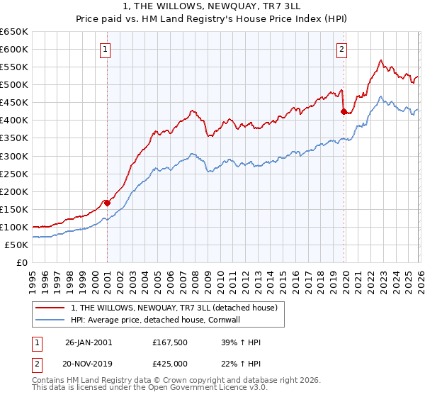 1, THE WILLOWS, NEWQUAY, TR7 3LL: Price paid vs HM Land Registry's House Price Index