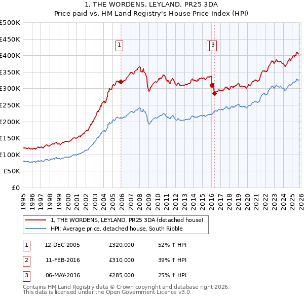 1, THE WORDENS, LEYLAND, PR25 3DA: Price paid vs HM Land Registry's House Price Index