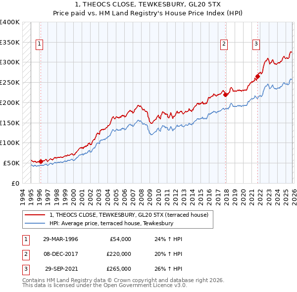 1, THEOCS CLOSE, TEWKESBURY, GL20 5TX: Price paid vs HM Land Registry's House Price Index