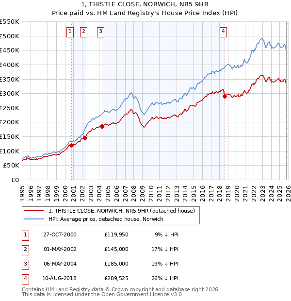 1, THISTLE CLOSE, NORWICH, NR5 9HR: Price paid vs HM Land Registry's House Price Index