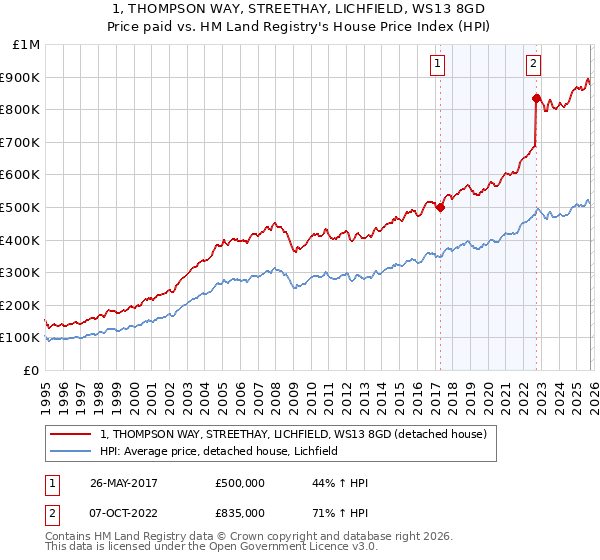 1, THOMPSON WAY, STREETHAY, LICHFIELD, WS13 8GD: Price paid vs HM Land Registry's House Price Index