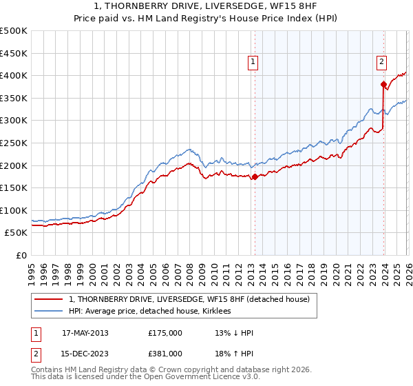 1, THORNBERRY DRIVE, LIVERSEDGE, WF15 8HF: Price paid vs HM Land Registry's House Price Index