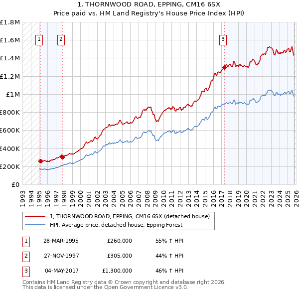 1, THORNWOOD ROAD, EPPING, CM16 6SX: Price paid vs HM Land Registry's House Price Index
