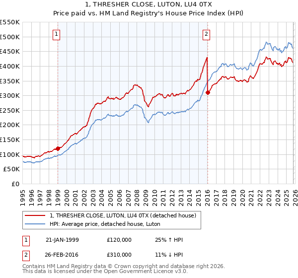 1, THRESHER CLOSE, LUTON, LU4 0TX: Price paid vs HM Land Registry's House Price Index