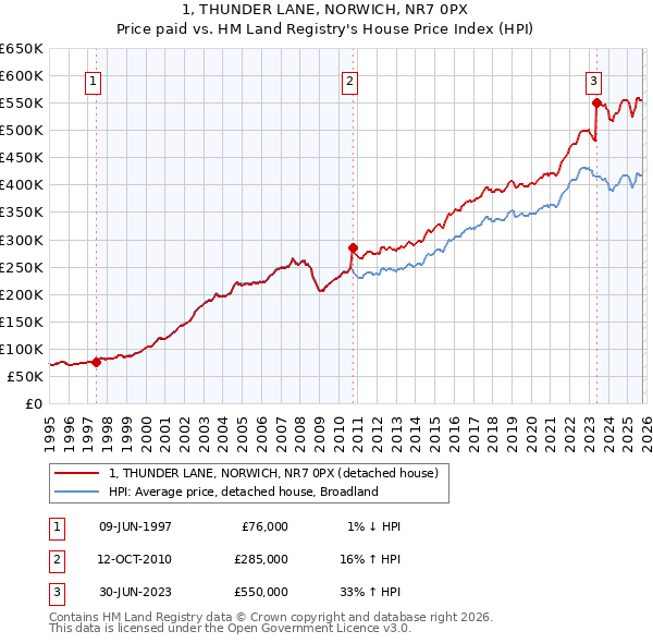 1, THUNDER LANE, NORWICH, NR7 0PX: Price paid vs HM Land Registry's House Price Index