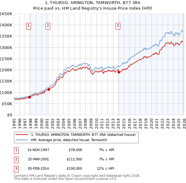 1, THURSO, AMINGTON, TAMWORTH, B77 3RA: Price paid vs HM Land Registry's House Price Index