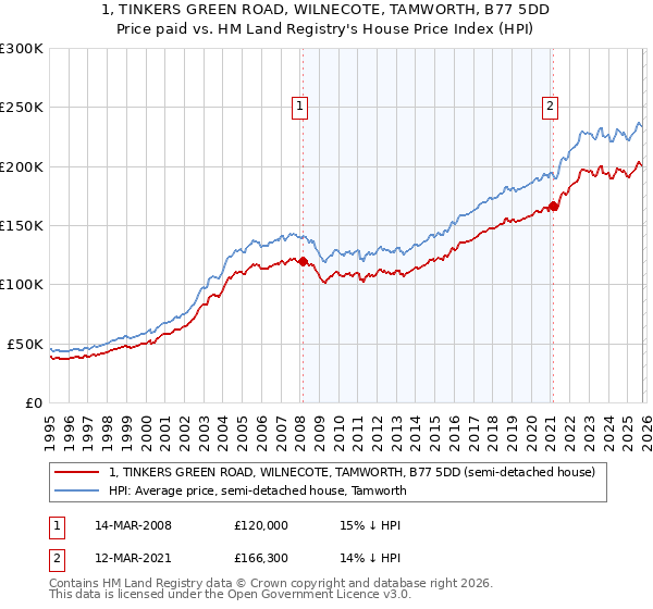 1, TINKERS GREEN ROAD, WILNECOTE, TAMWORTH, B77 5DD: Price paid vs HM Land Registry's House Price Index