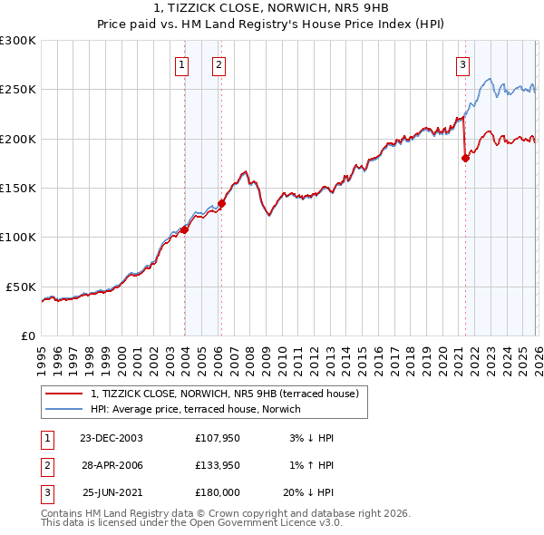 1, TIZZICK CLOSE, NORWICH, NR5 9HB: Price paid vs HM Land Registry's House Price Index