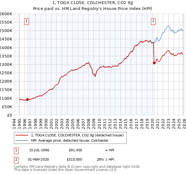1, TOGA CLOSE, COLCHESTER, CO2 9JJ: Price paid vs HM Land Registry's House Price Index
