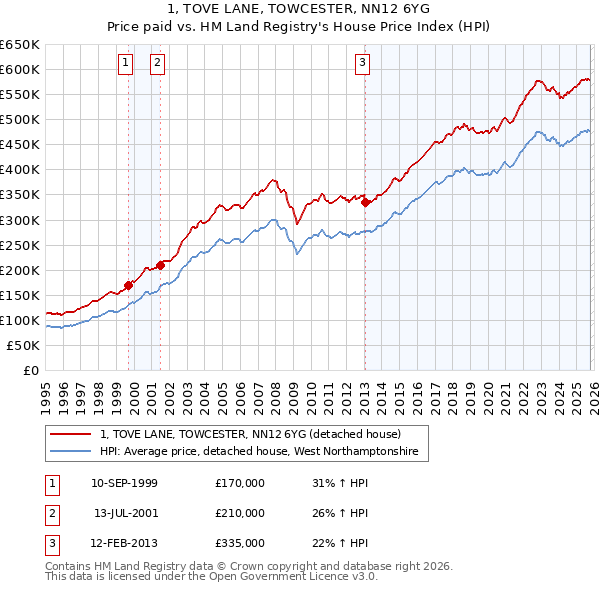 1, TOVE LANE, TOWCESTER, NN12 6YG: Price paid vs HM Land Registry's House Price Index