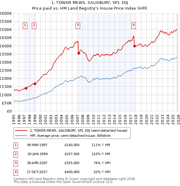 1, TOWER MEWS, SALISBURY, SP1 3DJ: Price paid vs HM Land Registry's House Price Index