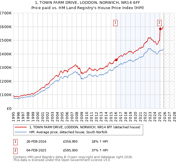 1, TOWN FARM DRIVE, LODDON, NORWICH, NR14 6FF: Price paid vs HM Land Registry's House Price Index