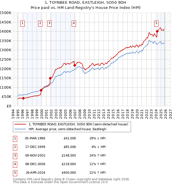 1, TOYNBEE ROAD, EASTLEIGH, SO50 9DH: Price paid vs HM Land Registry's House Price Index