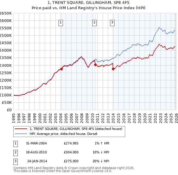 1, TRENT SQUARE, GILLINGHAM, SP8 4FS: Price paid vs HM Land Registry's House Price Index