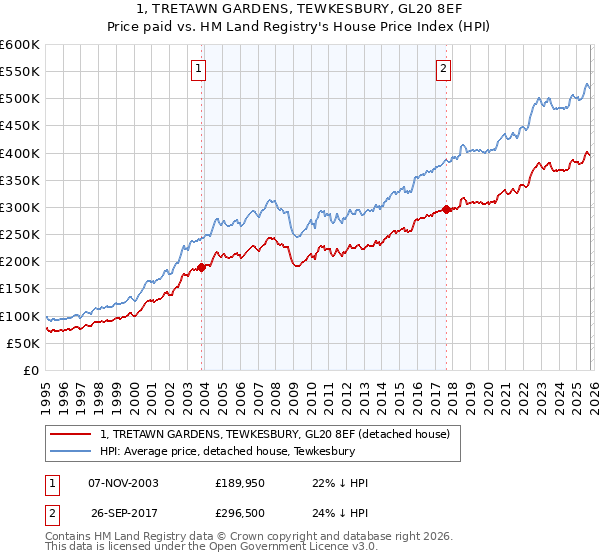 1, TRETAWN GARDENS, TEWKESBURY, GL20 8EF: Price paid vs HM Land Registry's House Price Index