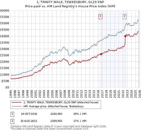 1, TRINITY WALK, TEWKESBURY, GL20 5NP: Price paid vs HM Land Registry's House Price Index