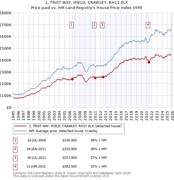 1, TRIST WAY, IFIELD, CRAWLEY, RH11 0LX: Price paid vs HM Land Registry's House Price Index