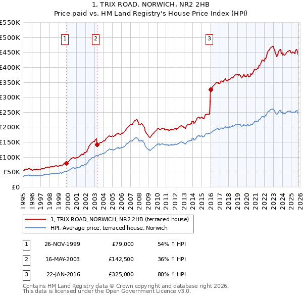 1, TRIX ROAD, NORWICH, NR2 2HB: Price paid vs HM Land Registry's House Price Index