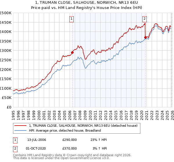 1, TRUMAN CLOSE, SALHOUSE, NORWICH, NR13 6EU: Price paid vs HM Land Registry's House Price Index