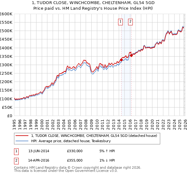 1, TUDOR CLOSE, WINCHCOMBE, CHELTENHAM, GL54 5GD: Price paid vs HM Land Registry's House Price Index