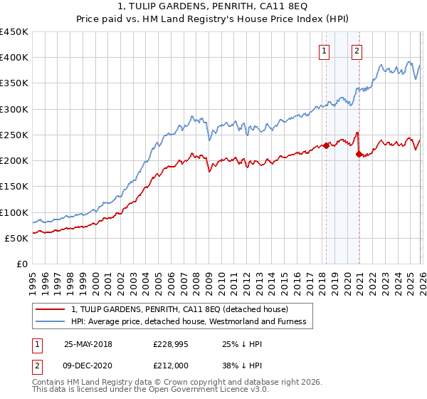 1, TULIP GARDENS, PENRITH, CA11 8EQ: Price paid vs HM Land Registry's House Price Index