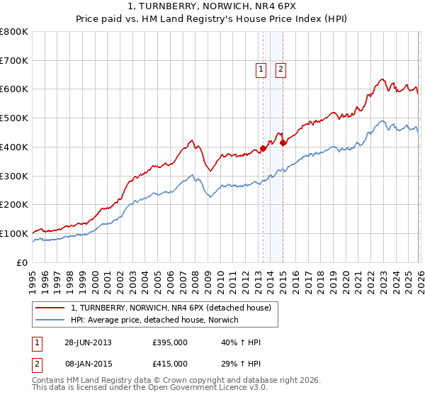 1, TURNBERRY, NORWICH, NR4 6PX: Price paid vs HM Land Registry's House Price Index