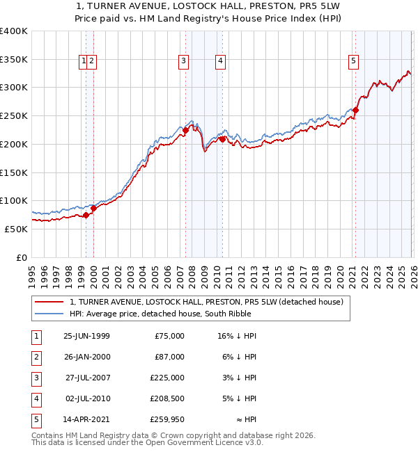 1, TURNER AVENUE, LOSTOCK HALL, PRESTON, PR5 5LW: Price paid vs HM Land Registry's House Price Index
