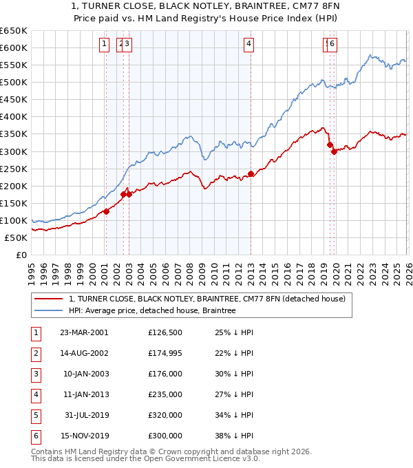 1, TURNER CLOSE, BLACK NOTLEY, BRAINTREE, CM77 8FN: Price paid vs HM Land Registry's House Price Index