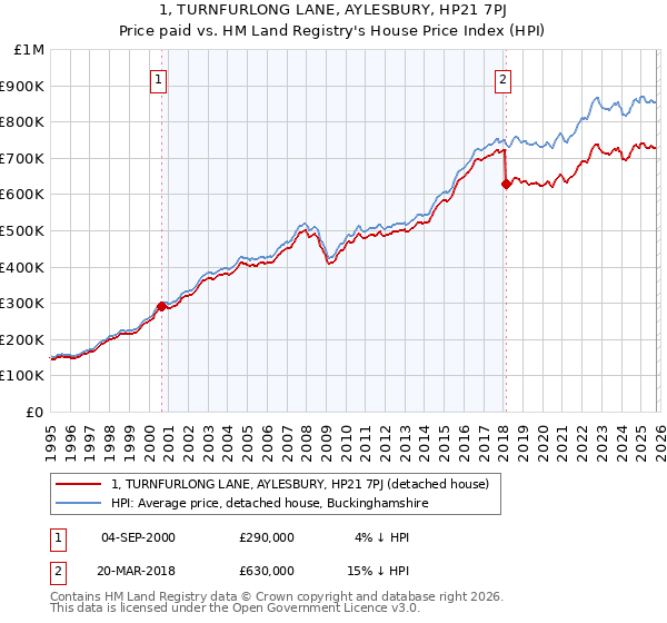 1, TURNFURLONG LANE, AYLESBURY, HP21 7PJ: Price paid vs HM Land Registry's House Price Index