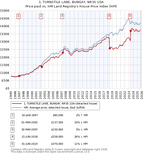 1, TURNSTILE LANE, BUNGAY, NR35 1DA: Price paid vs HM Land Registry's House Price Index