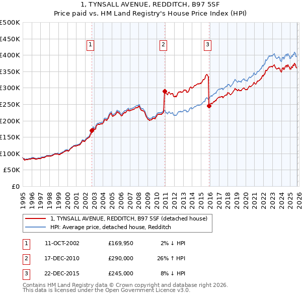 1, TYNSALL AVENUE, REDDITCH, B97 5SF: Price paid vs HM Land Registry's House Price Index