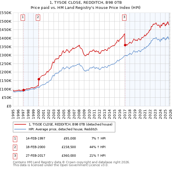 1, TYSOE CLOSE, REDDITCH, B98 0TB: Price paid vs HM Land Registry's House Price Index