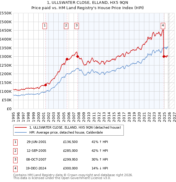 1, ULLSWATER CLOSE, ELLAND, HX5 9QN: Price paid vs HM Land Registry's House Price Index
