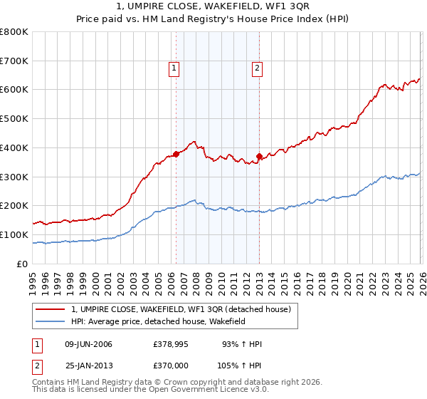 1, UMPIRE CLOSE, WAKEFIELD, WF1 3QR: Price paid vs HM Land Registry's House Price Index