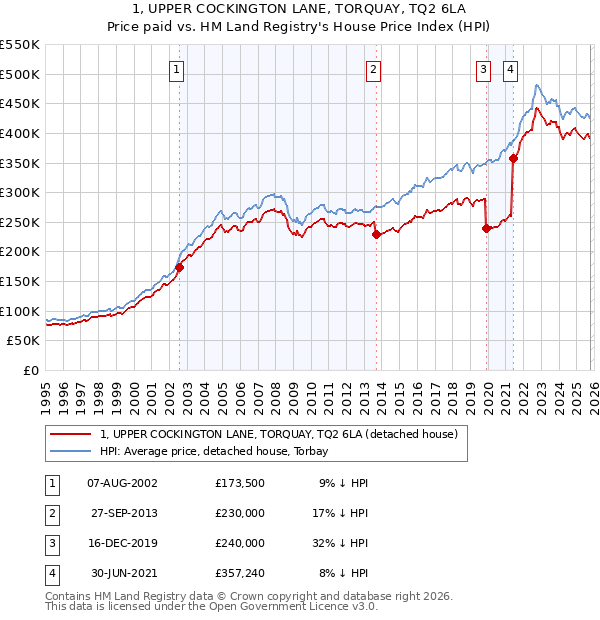 1, UPPER COCKINGTON LANE, TORQUAY, TQ2 6LA: Price paid vs HM Land Registry's House Price Index
