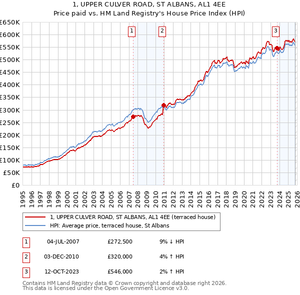 1, UPPER CULVER ROAD, ST ALBANS, AL1 4EE: Price paid vs HM Land Registry's House Price Index