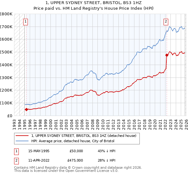 1, UPPER SYDNEY STREET, BRISTOL, BS3 1HZ: Price paid vs HM Land Registry's House Price Index