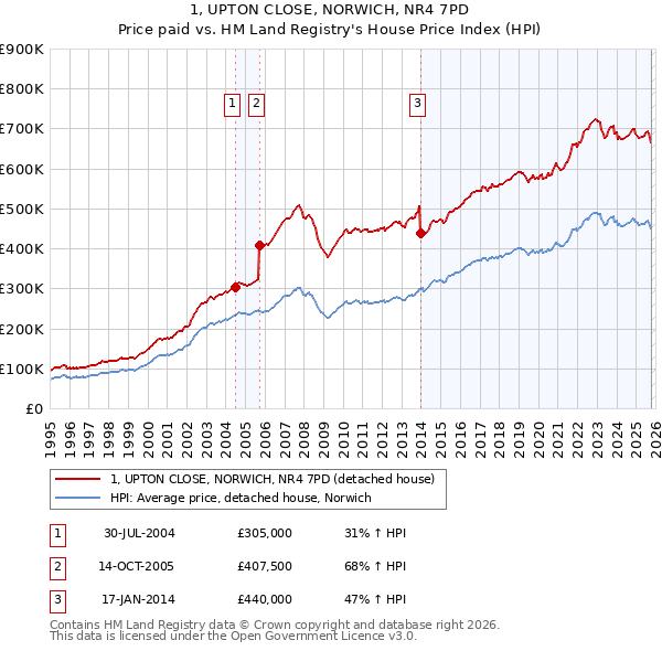 1, UPTON CLOSE, NORWICH, NR4 7PD: Price paid vs HM Land Registry's House Price Index