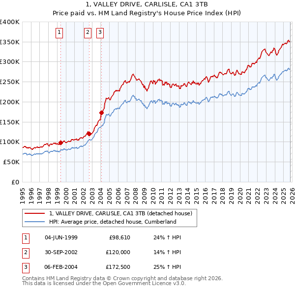 1, VALLEY DRIVE, CARLISLE, CA1 3TB: Price paid vs HM Land Registry's House Price Index