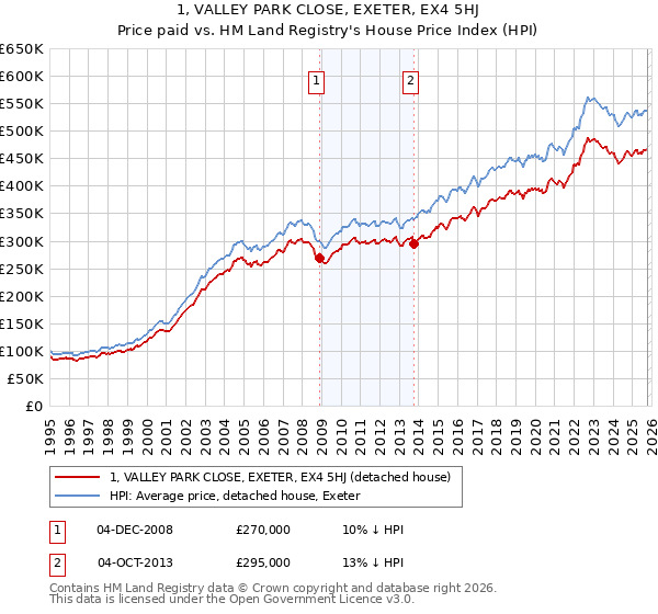 1, VALLEY PARK CLOSE, EXETER, EX4 5HJ: Price paid vs HM Land Registry's House Price Index