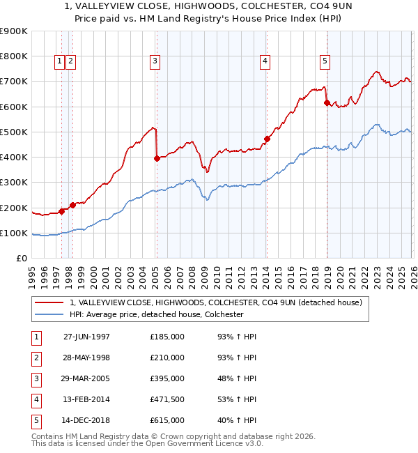 1, VALLEYVIEW CLOSE, HIGHWOODS, COLCHESTER, CO4 9UN: Price paid vs HM Land Registry's House Price Index