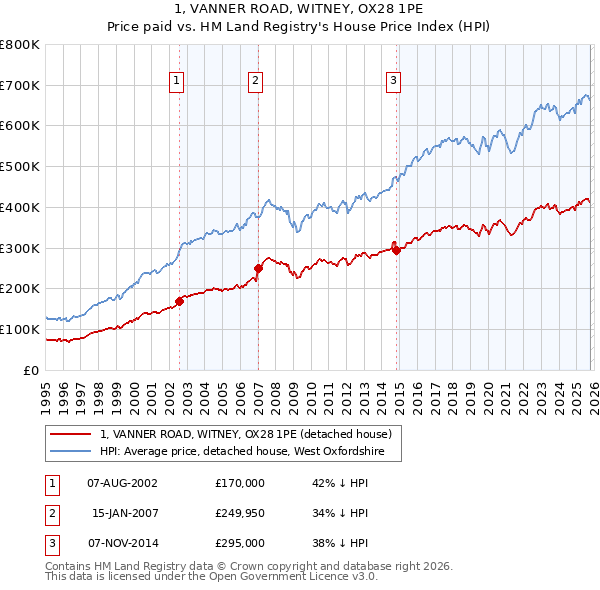 1, VANNER ROAD, WITNEY, OX28 1PE: Price paid vs HM Land Registry's House Price Index