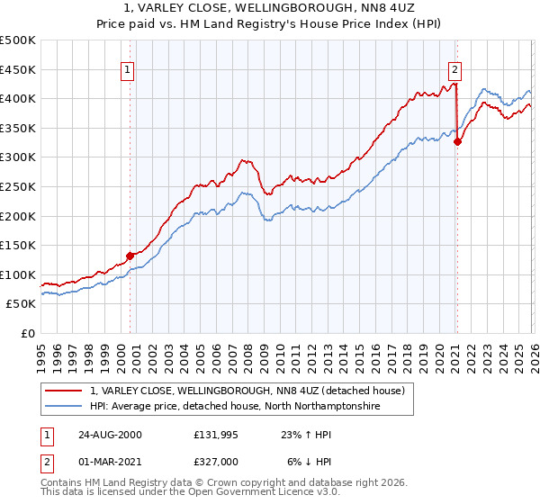 1, VARLEY CLOSE, WELLINGBOROUGH, NN8 4UZ: Price paid vs HM Land Registry's House Price Index