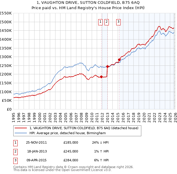 1, VAUGHTON DRIVE, SUTTON COLDFIELD, B75 6AQ: Price paid vs HM Land Registry's House Price Index